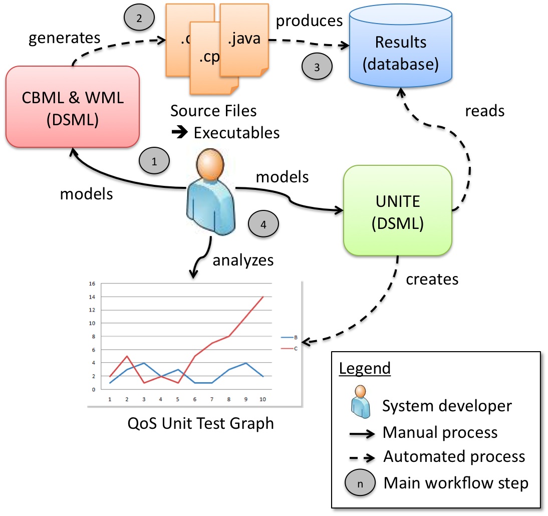 CUTS workflow