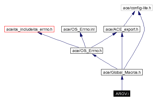 Include dependency graph