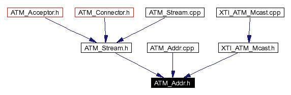 Included by dependency graph