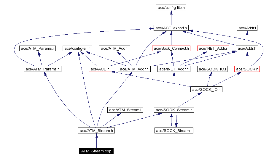 Include dependency graph