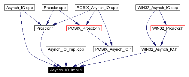 Included by dependency graph