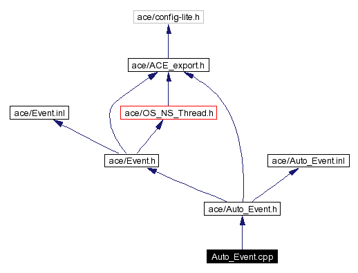 Include dependency graph