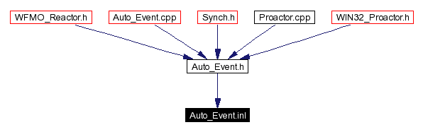 Included by dependency graph