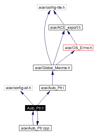 Include dependency graph