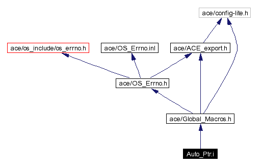 Include dependency graph