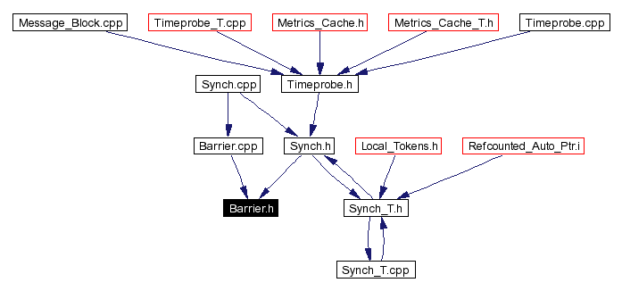 Included by dependency graph