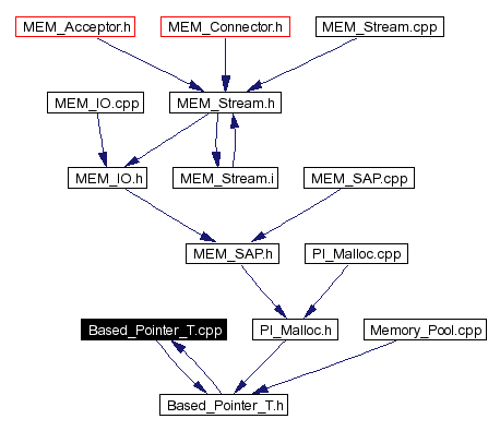 Included by dependency graph