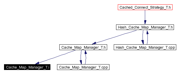 Included by dependency graph