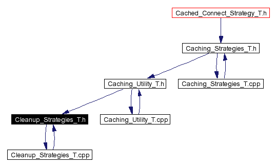 Included by dependency graph