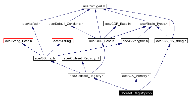 Include dependency graph