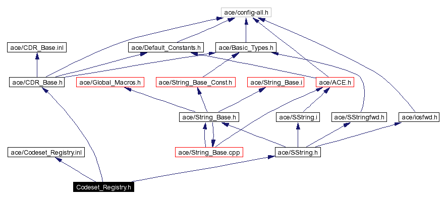 Include dependency graph