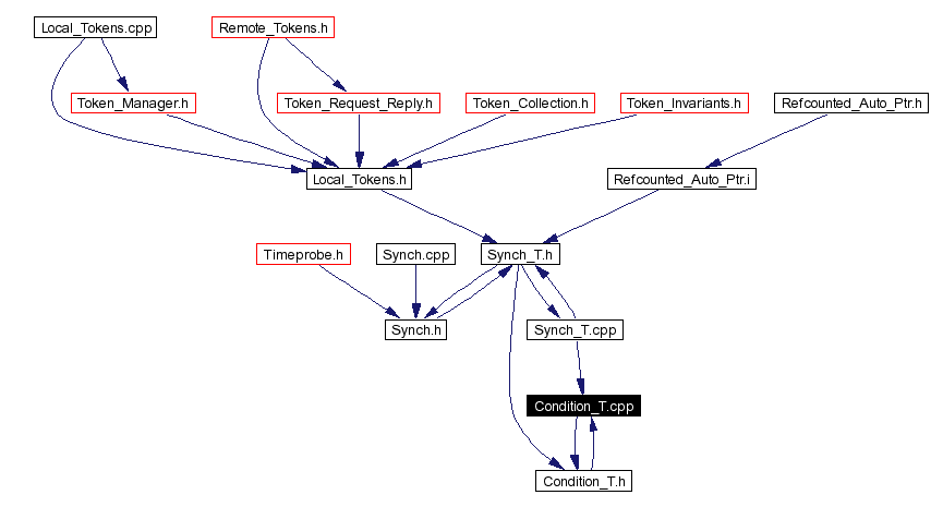 Included by dependency graph
