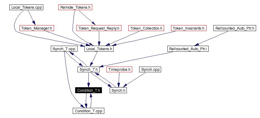 Included by dependency graph