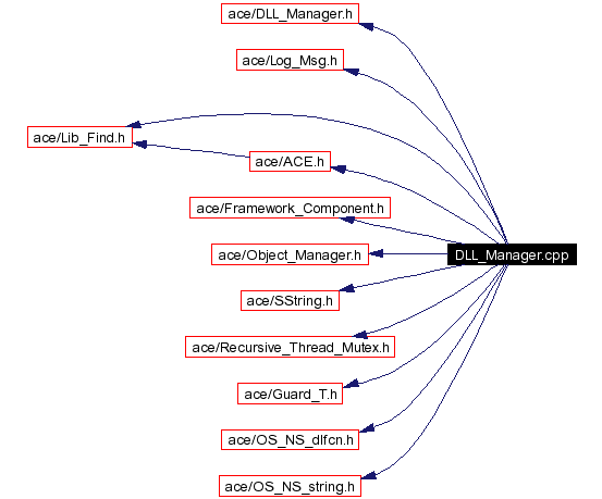 Include dependency graph