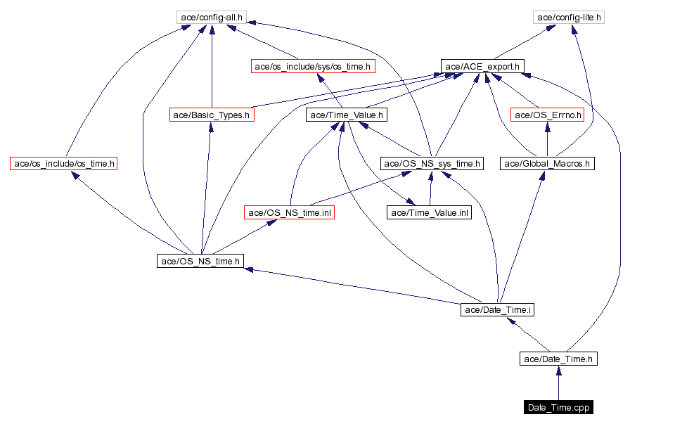 Include dependency graph