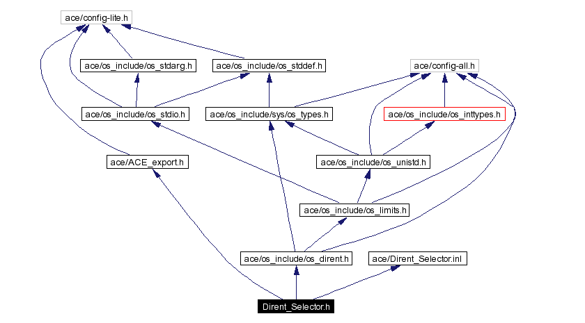 Include dependency graph