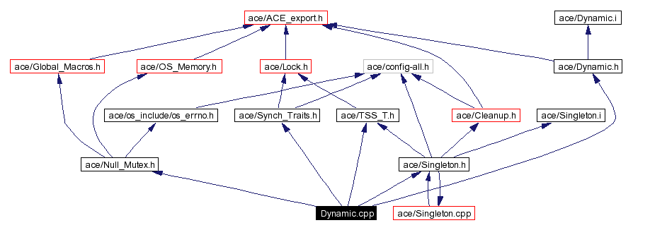 Include dependency graph