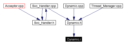 Included by dependency graph