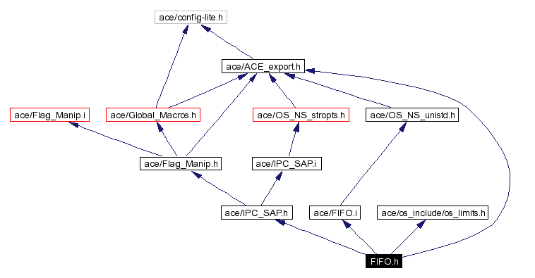 Include dependency graph