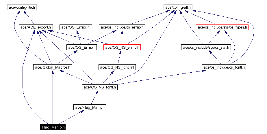 Include dependency graph