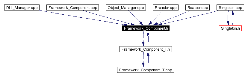 Included by dependency graph