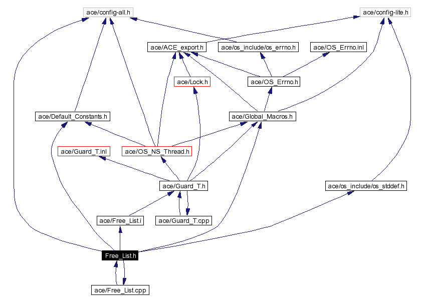 Include dependency graph