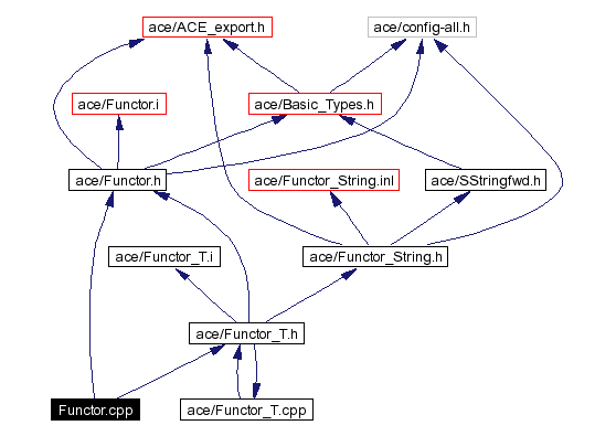 Include dependency graph