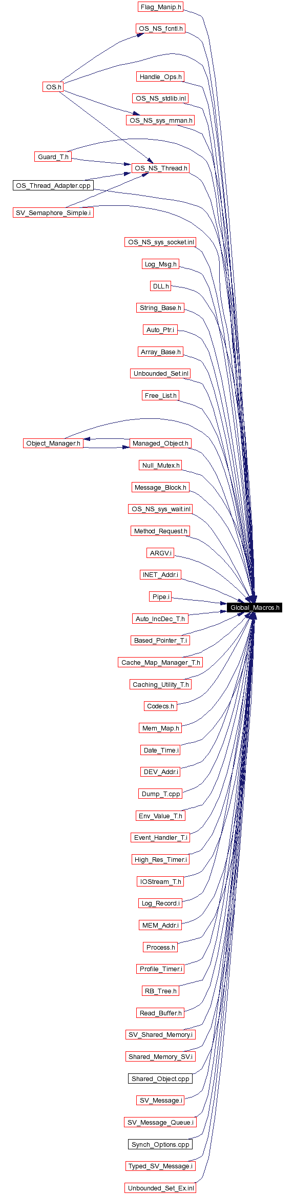 Included by dependency graph
