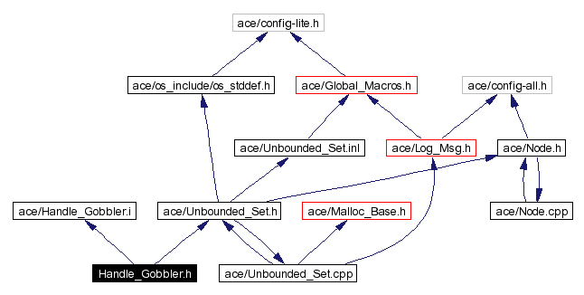 Include dependency graph