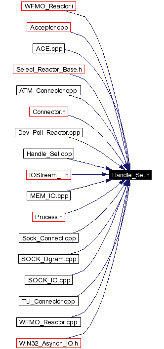 Included by dependency graph