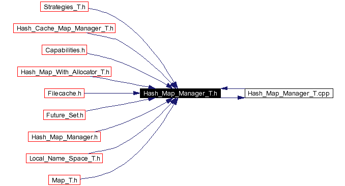 Included by dependency graph
