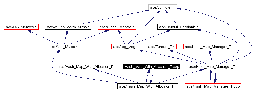 Include dependency graph