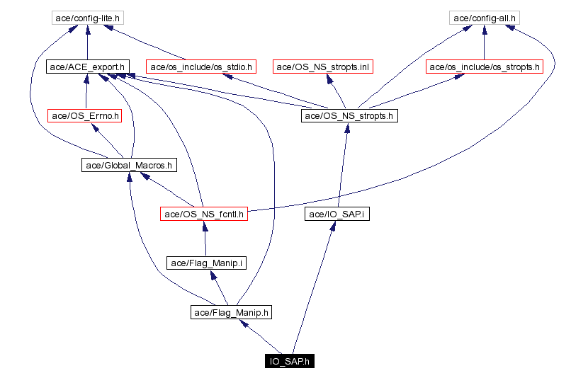 Include dependency graph