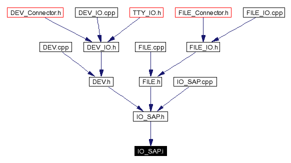 Included by dependency graph