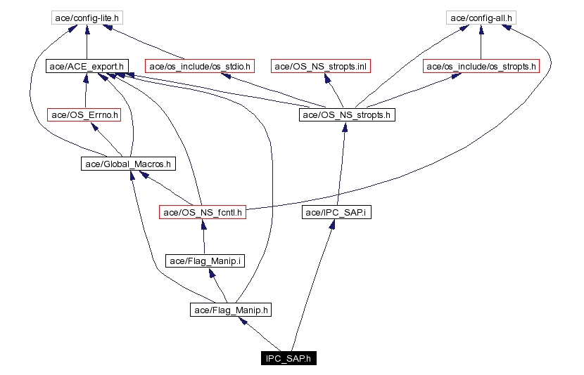 Include dependency graph