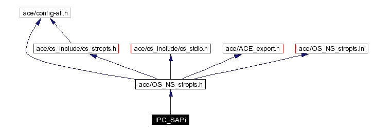 Include dependency graph