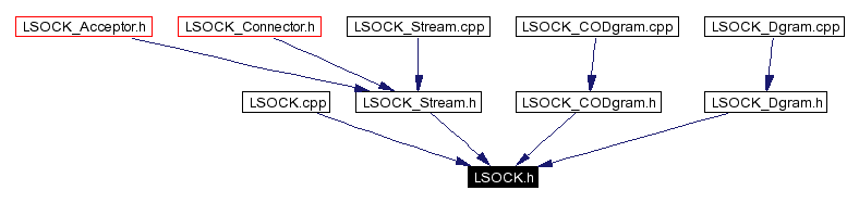 Included by dependency graph