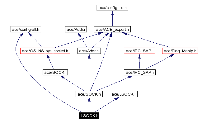 Include dependency graph