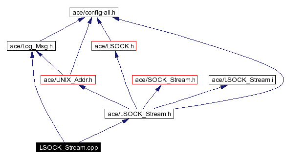 Include dependency graph