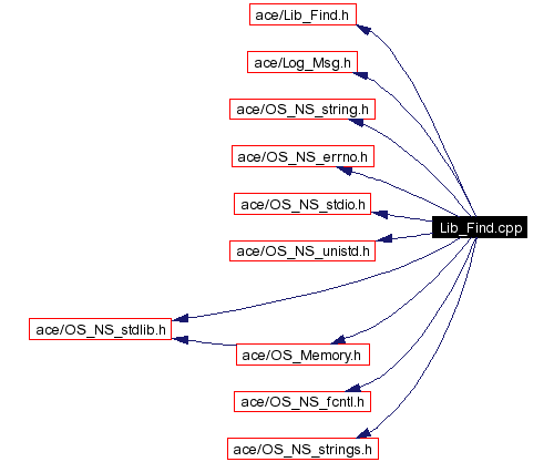 Include dependency graph