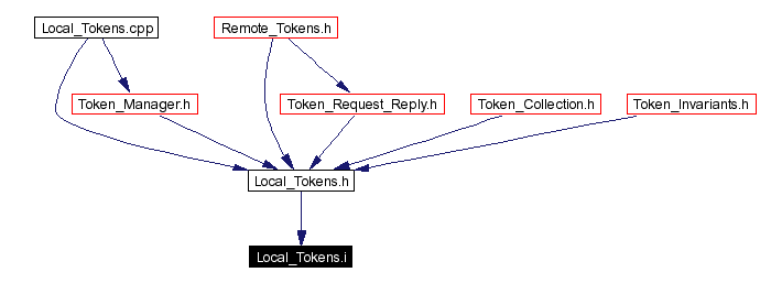 Included by dependency graph