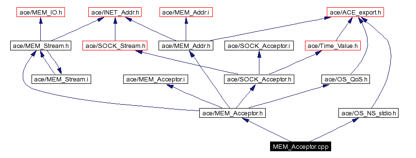 Include dependency graph