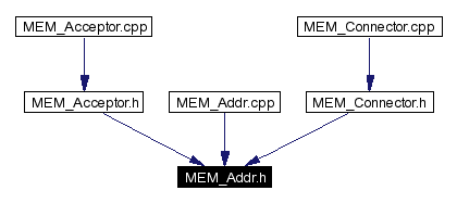 Included by dependency graph