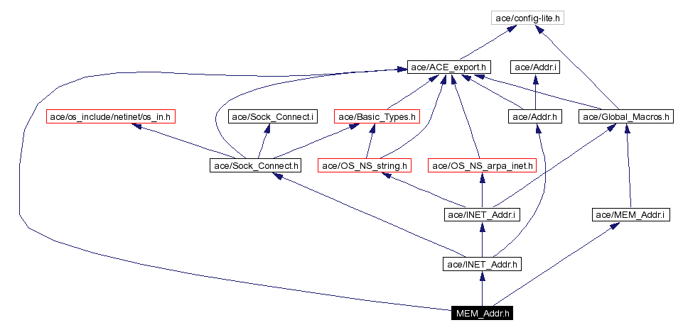 Include dependency graph