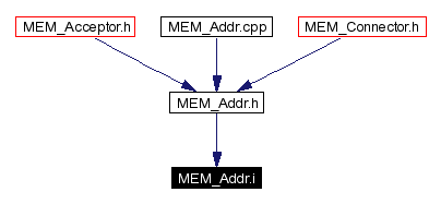 Included by dependency graph