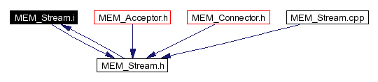 Included by dependency graph