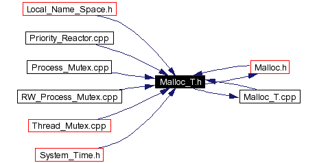 Included by dependency graph