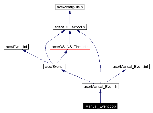 Include dependency graph