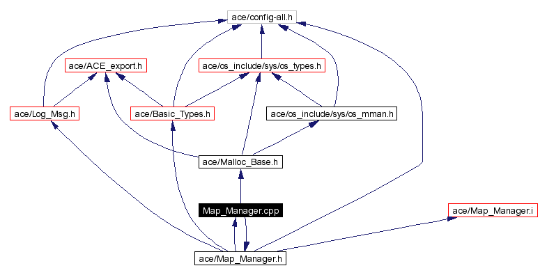 Include dependency graph