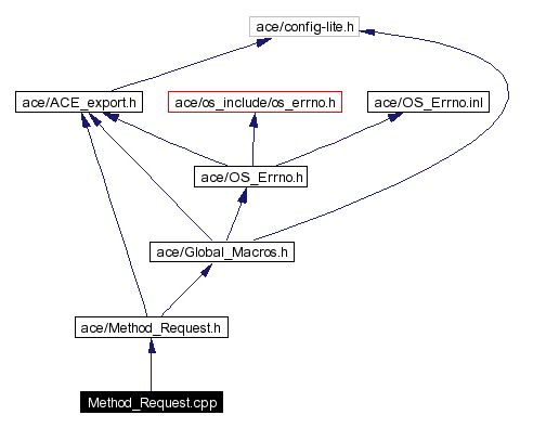 Include dependency graph